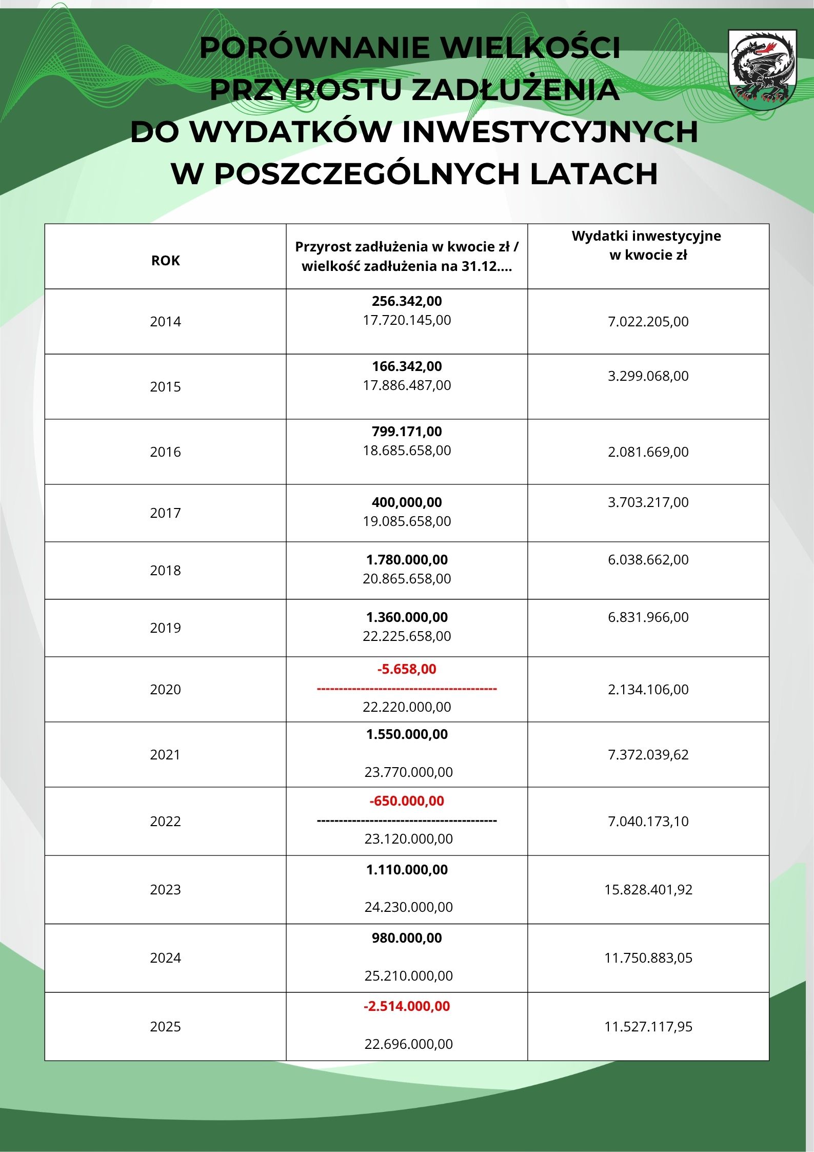 Por&oacute;wnanie wielkości przyrostu zadłużenia do wydatk&oacute;w inwestycyjnych
