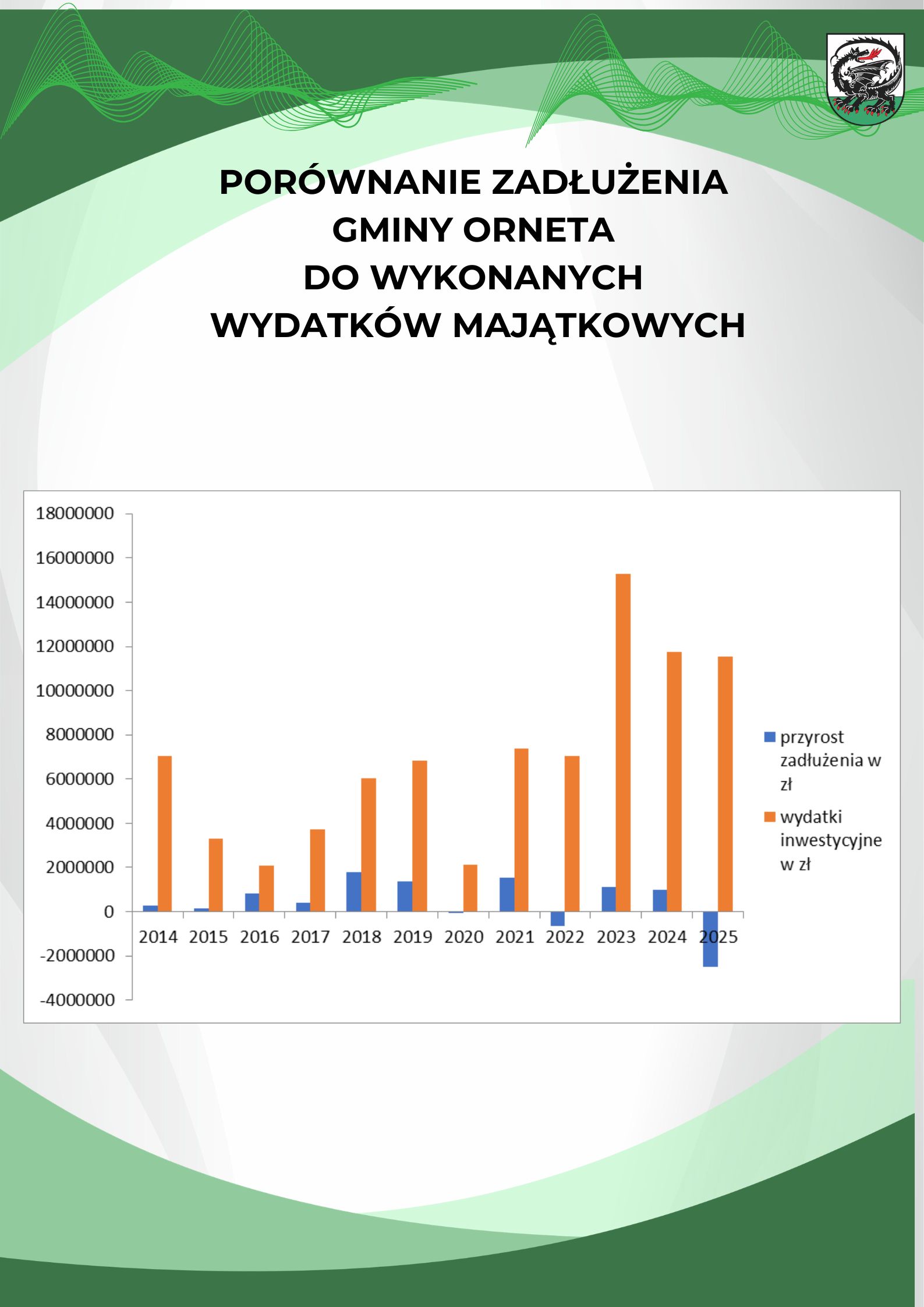 Por&oacute;wnanie zadłużenia gminy Orneta do wykonanych wydatk&oacute;w majątkowych