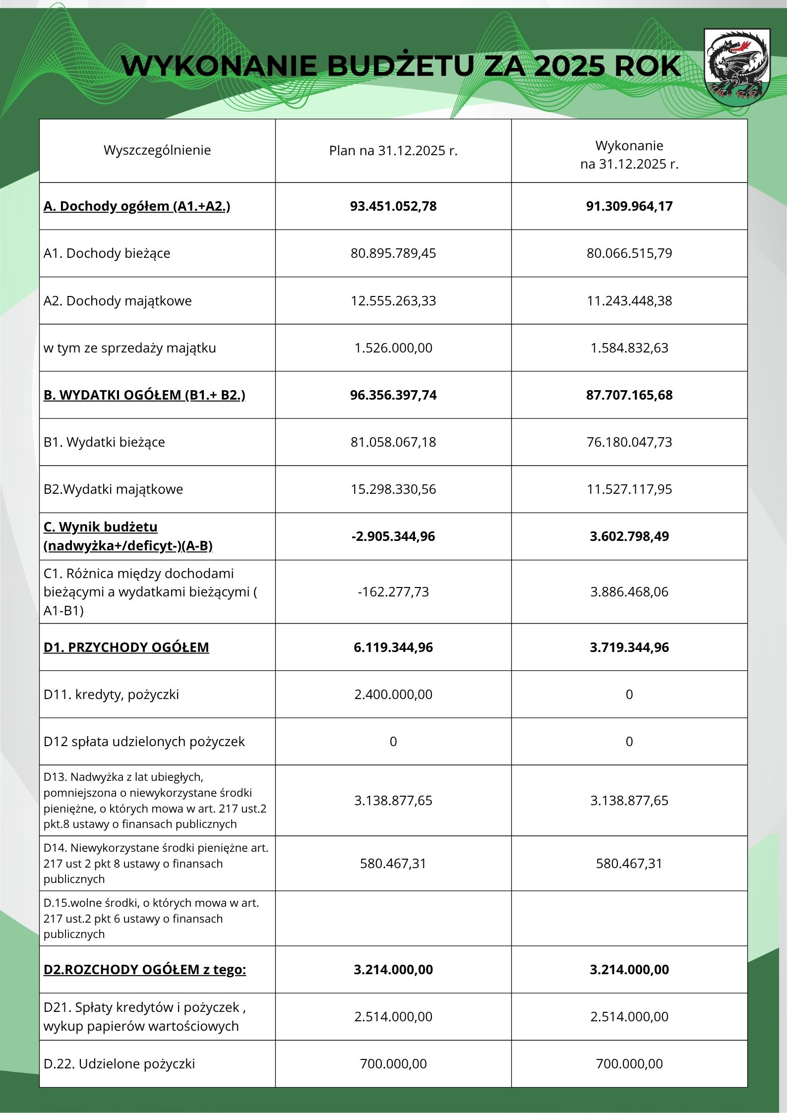 Wykonanie budżetu za 2025 rok