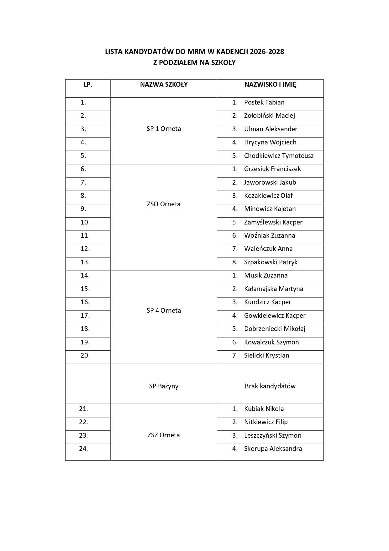 Lista kandydatów